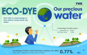 ECO-DYE: Công nghệ nhuộm mới làm giảm lượng nước sử dụng